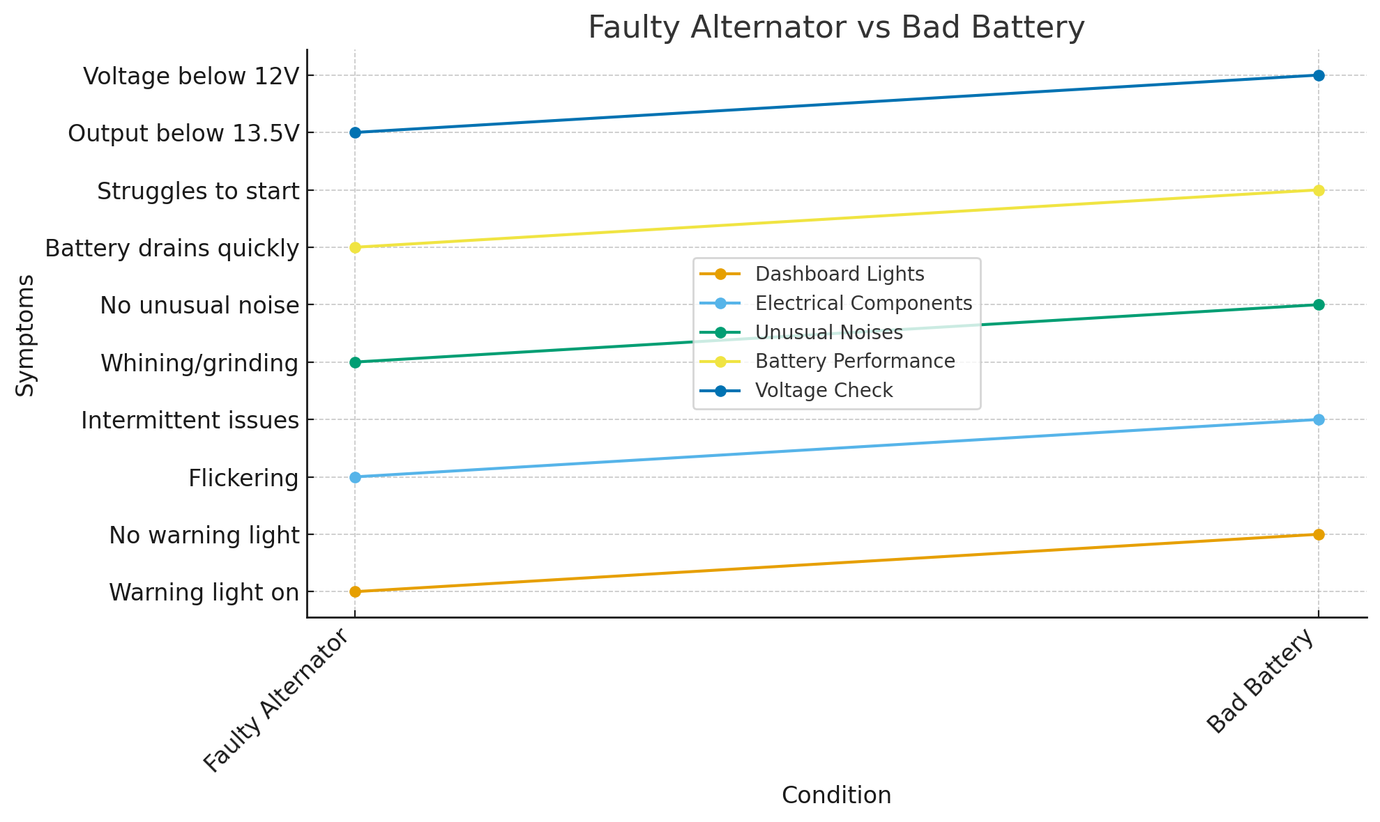 Alternatore difettoso o batteria difettosa