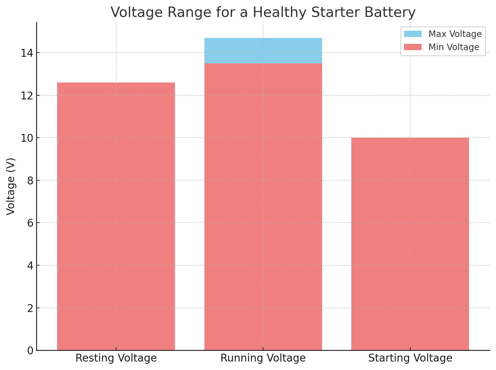 Grafico dell'intervallo di tensione per una batteria di avviamento sana