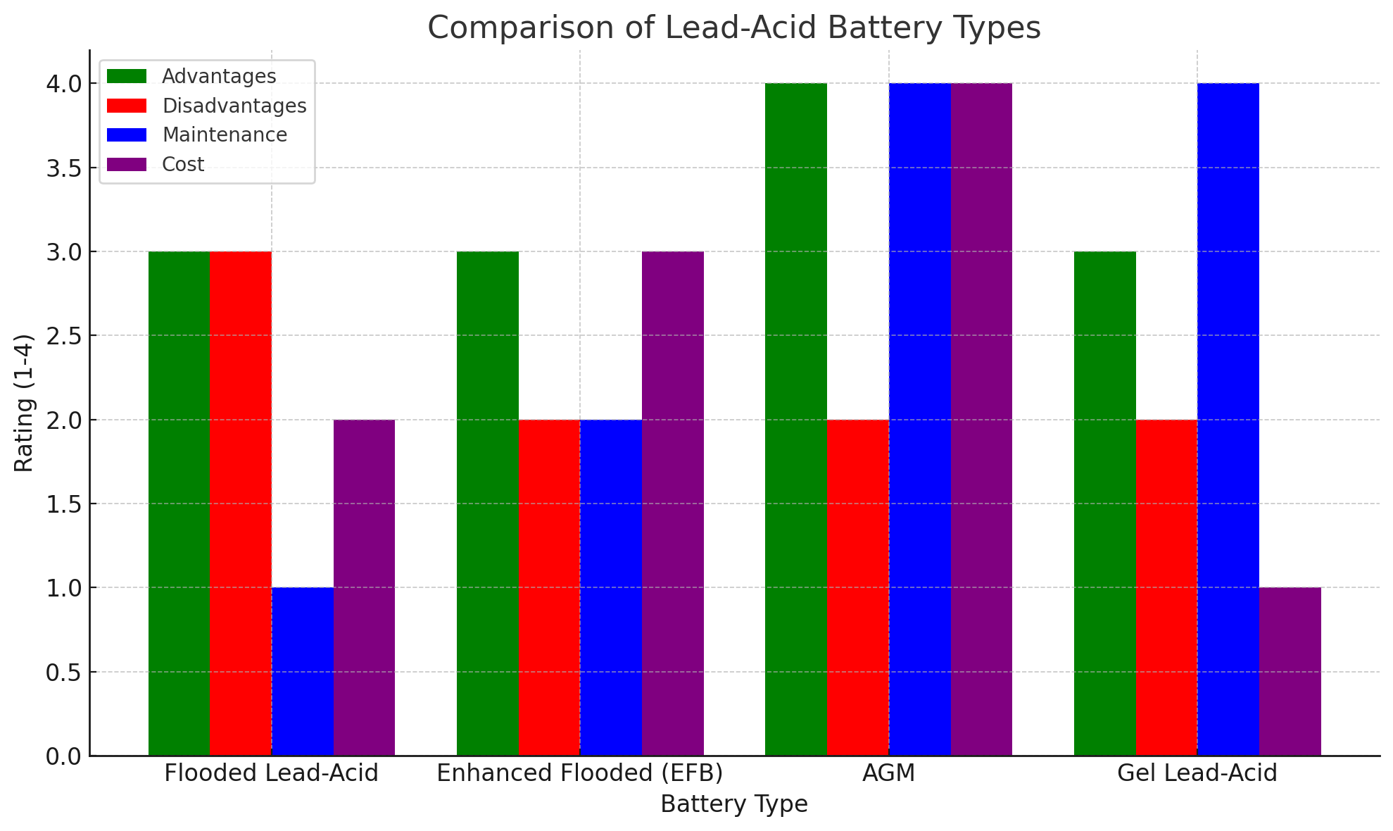 Confronto di quattro tipi di batterie